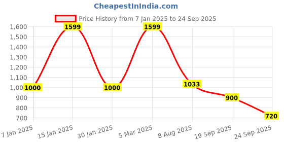 ajio.com vero moda girl Girl Applique Top vero moda girl Price History Graph from 7 Jan 2025 to 24 Sep 2025