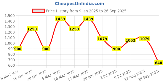 ajio.com vero moda girl Girl Embroidery Top vero moda girl Price History Graph from 9 Jan 2025 to 26 Sep 2025