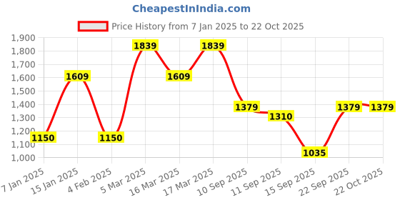 ajio.com vero moda girl Girl Fit and Flare Dress vero moda girl Price History Graph from 7 Jan 2025 to 21 Oct 2025