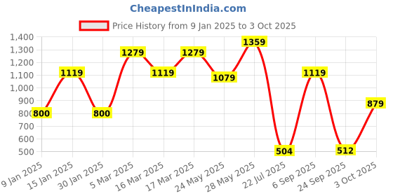 ajio.com vero moda girl Girl Typographic Top vero moda girl Price History Graph from 9 Jan 2025 to 3 Oct 2025