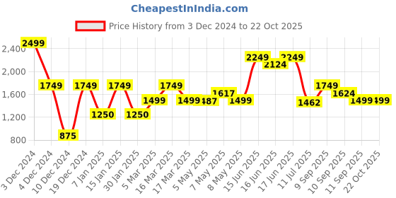ajio.com vero moda girl Girls Fit and Flare Dress vero moda girl Price History Graph from 3 Dec 2024 to 22 Oct 2025