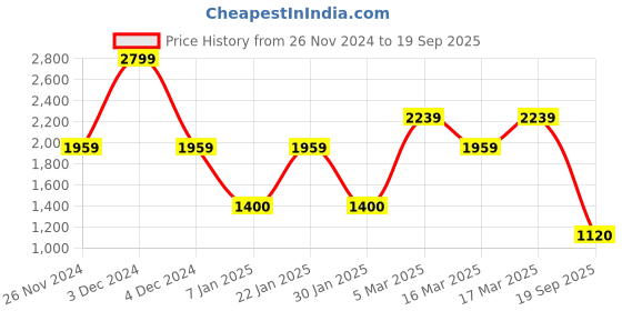 ajio.com vero moda girl Girls Jump suit vero moda girl Price History Graph from 26 Nov 2024 to 19 Sep 2025