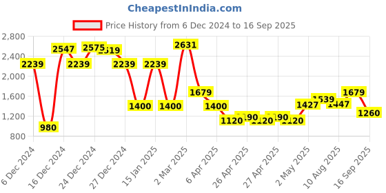 ajio.com vero moda girl Girls Micro Print A-line Dress vero moda girl Price History Graph from 6 Dec 2024 to 16 Sep 2025