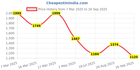 ajio.com vero moda girl Girls Regular Fit Playsuit vero moda girl Price History Graph from 7 Mar 2025 to 16 Sep 2025