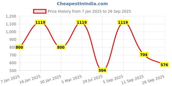 ajio.com vero moda girl Girls Regular Fit Top vero moda girl Price History Graph from 7 Jan 2025 to 26 Sep 2025