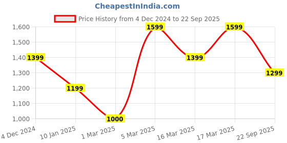ajio.com vero moda girl Girls Typographic Joggers vero moda girl Price History Graph from 4 Dec 2024 to 22 Sep 2025