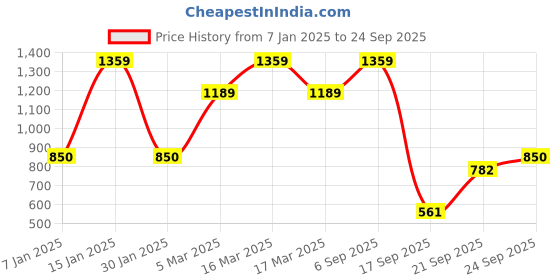 ajio.com vero moda Girl Micro Print Top vero moda Price History Graph from 7 Jan 2025 to 24 Sep 2025