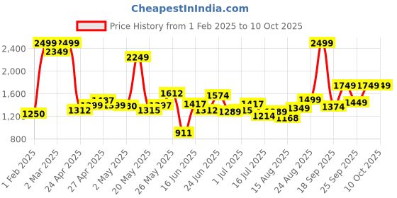 ajio.com vero moda Girl Self-Design Pullover vero moda Price History Graph from 1 Feb 2025 to 10 Oct 2025