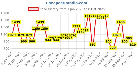 ajio.com vero moda Girl Self-design Pullover vero moda Price History Graph from 7 Jan 2025 to 8 Oct 2025