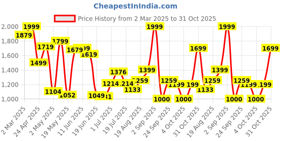ajio.com vero moda Girl Self-design Pullover vero moda Price History Graph from 2 Mar 2025 to 31 Oct 2025
