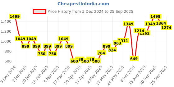ajio.com vero moda girl Washed Regular Fit Flat Front Shorts vero moda girl Price History Graph from 3 Dec 2024 to 25 Sep 2025