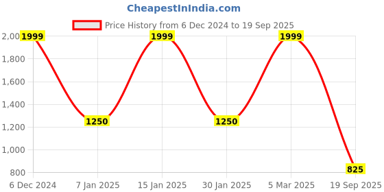 ajio.com vero moda Girls Boxy Fit Shirt with Flap Pockets vero moda Price History Graph from 6 Dec 2024 to 19 Sep 2025