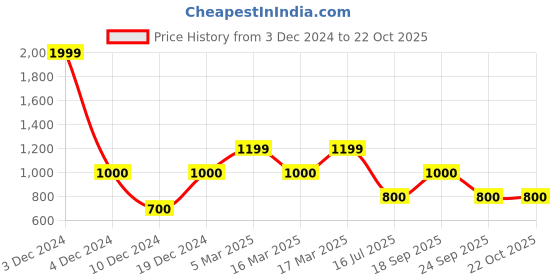 ajio.com vero moda Girls Fit and Flare DressGirls Fit and Flare Dress vero moda Price History Graph from 3 Dec 2024 to 21 Oct 2025