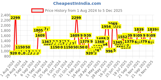 ajio.com vero moda Girls Mid Rise Wide Jeans with Embellished Pockets vero moda Price History Graph from 1 Aug 2024 to 5 Dec 2025