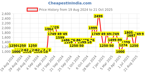 ajio.com vero moda Girls Printed Fit & Flare Dress vero moda Price History Graph from 19 Aug 2024 to 21 Oct 2025