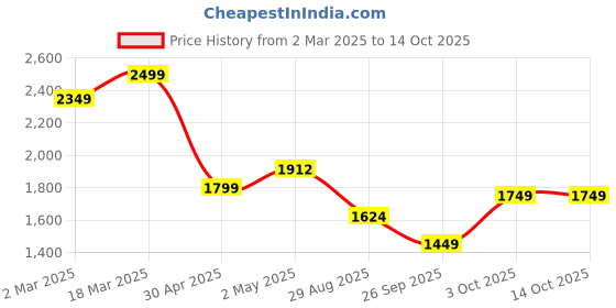 ajio.com vero moda Girls Printed Regular Fit Jumpsuit vero moda Price History Graph from 2 Mar 2025 to 14 Oct 2025