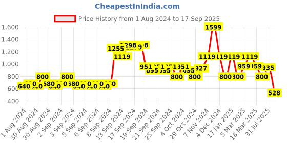 ajio.com vero moda Girls Printed Regular Fit Shirt vero moda Price History Graph from 1 Aug 2024 to 17 Sep 2025