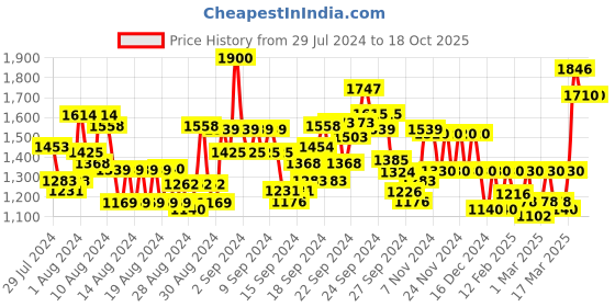 ajio.com vero moda Heavily Washed Bootcut Jeans vero moda Price History Graph from 29 Jul 2024 to 18 Oct 2025