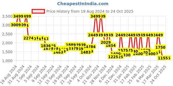 ajio.com vero moda Heavily Washed Regular Fit Distressed Jeans vero moda Price History Graph from 19 Aug 2024 to 23 Oct 2025