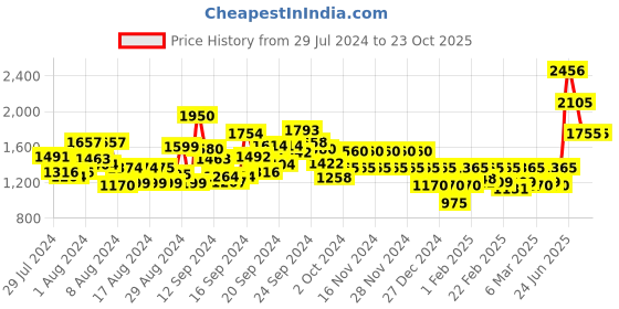 ajio.com vero moda Heavily Washed Straight Fit Jeans vero moda Price History Graph from 29 Jul 2024 to 23 Oct 2025