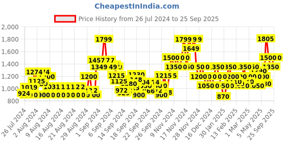 ajio.com vero moda High-Neck Pullover with Bishop Sleeves vero moda Price History Graph from 26 Jul 2024 to 25 Sep 2025