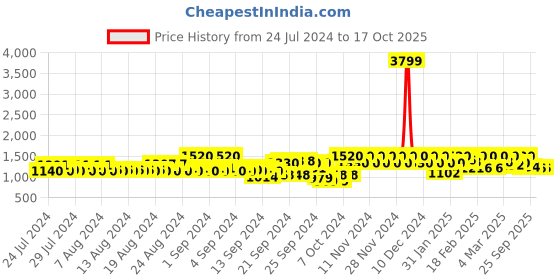 ajio.com vero moda High-Rise Flared Pants vero moda Price History Graph from 24 Jul 2024 to 16 Oct 2025