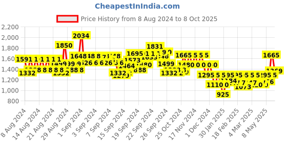 ajio.com vero moda High Rise Flared Pants vero moda Price History Graph from 8 Aug 2024 to 8 Oct 2025