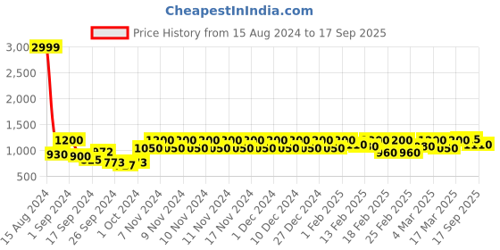 ajio.com vero moda High-Rise Flared Pants vero moda Price History Graph from 15 Aug 2024 to 17 Sep 2025