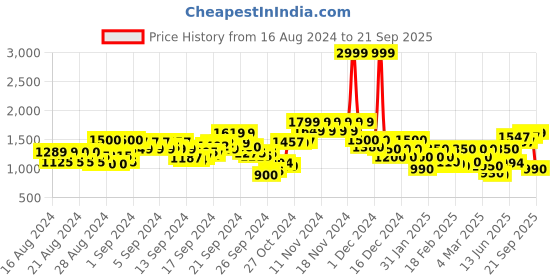 ajio.com vero moda High-Rise Shorts with Elasticated Waist vero moda Price History Graph from 16 Aug 2024 to 21 Sep 2025