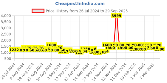 ajio.com vero moda High-Rise Skinny Fit Jeans vero moda Price History Graph from 26 Jul 2024 to 29 Sep 2025