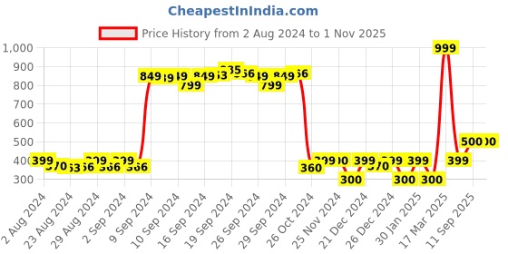 ajio.com vero moda Hipsters with Lace Panel vero moda Price History Graph from 2 Aug 2024 to 1 Nov 2025