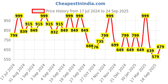 ajio.com vero moda intimates Women Non-Wired Lightly-Padded Bra vero moda intimates Price History Graph from 17 Jul 2024 to 24 Sep 2025