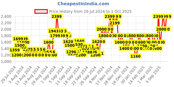 ajio.com vero moda Knitted Crew-Neck Pullover with Ribbed Hem vero moda Price History Graph from 29 Jul 2024 to 1 Oct 2025
