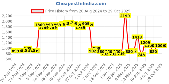 ajio.com vero moda Lace Lightly-Padded T-Shirt Bra vero moda Price History Graph from 20 Aug 2024 to 29 Oct 2025