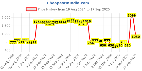 ajio.com vero moda Lace Lightly-Padded T-Shirt Bra vero moda Price History Graph from 19 Aug 2024 to 17 Sep 2025