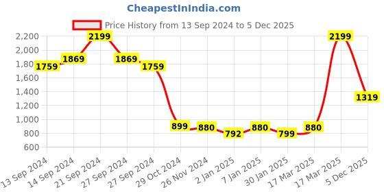 ajio.com vero moda Lace Lightly-Padded T-Shirt Bra vero moda Price History Graph from 13 Sep 2024 to 5 Dec 2025