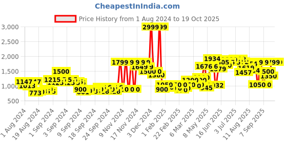 ajio.com vero moda Lace Long Shrug vero moda Price History Graph from 1 Aug 2024 to 18 Oct 2025