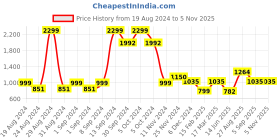 ajio.com vero moda Lace Non-Padded Bra vero moda Price History Graph from 19 Aug 2024 to 4 Nov 2025