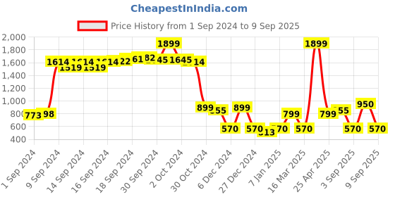 ajio.com vero moda Lace Non-Padded T-Shirt Bra vero moda Price History Graph from 1 Sep 2024 to 9 Sep 2025