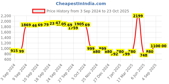 ajio.com vero moda Lace Non-Wired T-Shirt Bra vero moda Price History Graph from 3 Sep 2024 to 23 Oct 2025