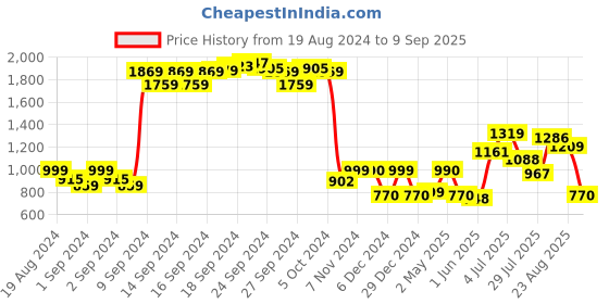 ajio.com vero moda Lace Strapless T-Shirt Bra vero moda Price History Graph from 19 Aug 2024 to 9 Sep 2025