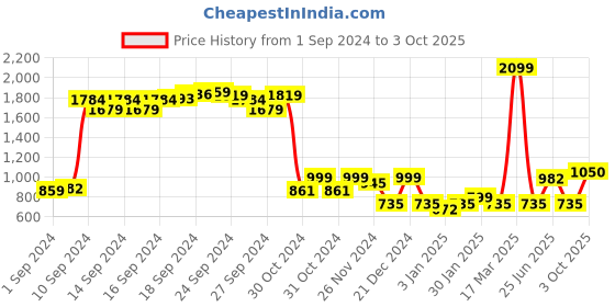 ajio.com vero moda Lacy Full Coverage Non-Padded Bra vero moda Price History Graph from 1 Sep 2024 to 3 Oct 2025