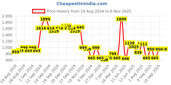 ajio.com vero moda Lightly-Padded T-Shirt Bra vero moda Price History Graph from 19 Aug 2024 to 4 Nov 2025