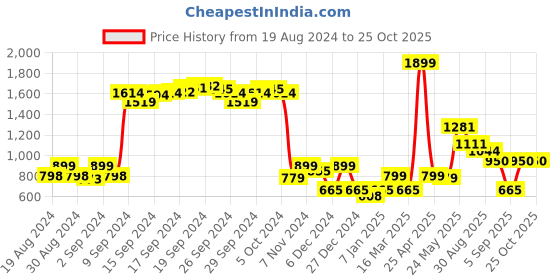 ajio.com vero moda Lightly Padded Under-Wired Bra vero moda Price History Graph from 19 Aug 2024 to 25 Oct 2025