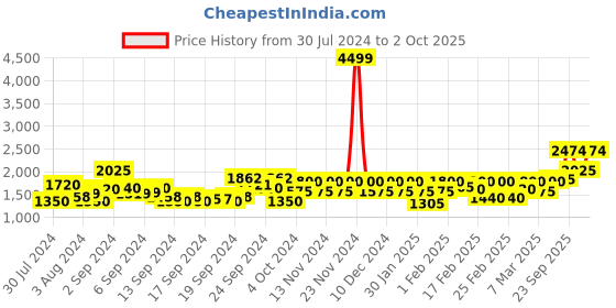 ajio.com vero moda Lightly Washed High-Rise Relaxed Fit Jeans vero moda Price History Graph from 30 Jul 2024 to 2 Oct 2025