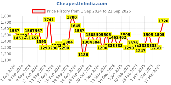 ajio.com vero moda Lightly Washed Skinny Fit Jeans vero moda Price History Graph from 1 Sep 2024 to 22 Sep 2025