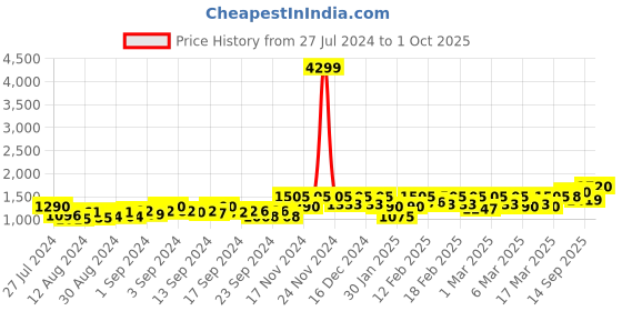 ajio.com vero moda Lightly Washed Straight Fit Jeans vero moda Price History Graph from 27 Jul 2024 to 1 Oct 2025