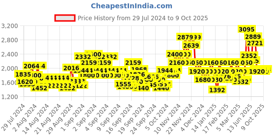 ajio.com vero moda Long Jacket with Insert Pockets vero moda Price History Graph from 29 Jul 2024 to 9 Oct 2025