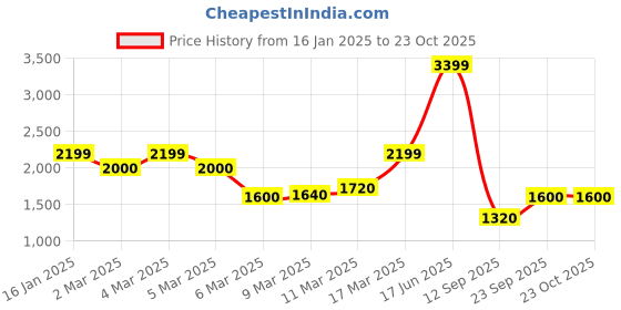 ajio.com vero moda Men Lightly Washed Skinny Fit Jeans vero moda Price History Graph from 16 Jan 2025 to 23 Oct 2025