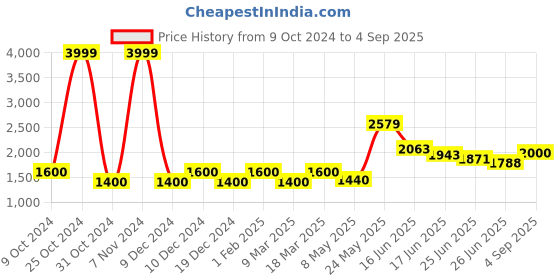 ajio.com vero moda Mid-Wash Bootcut Jeans vero moda Price History Graph from 9 Oct 2024 to 4 Sep 2025